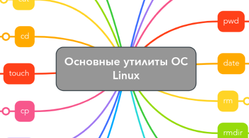 Mind Map: Основные утилиты OC Linux