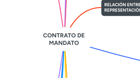 Mind Map: CONTRATO DE MANDATO