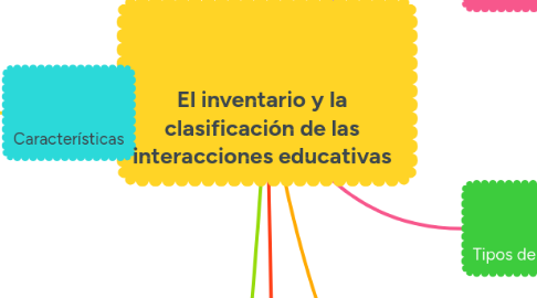 Mind Map: El inventario y la clasificación de las interacciones educativas