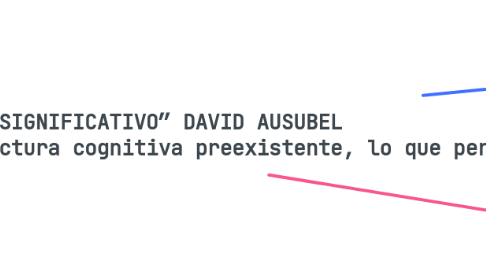 Mind Map: “TEORÍA DEL APRENDIZAJE SIGNIFICATIVO” DAVID AUSUBEL Es el proceso mediante el cual un individuo integra nueva información en su estructura cognitiva preexistente, lo que permite una comprensión más profunda y duradera.