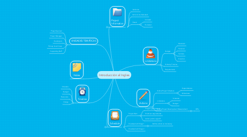 Mind Map: Introducción al Ingles