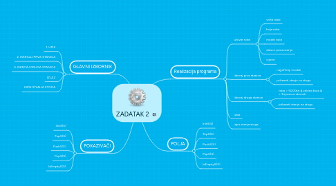 Mind Map: ZADATAK 2