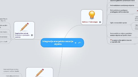 Mind Map: Integracija energetske sanacije objekta