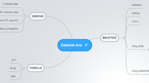 Mind Map: Zadatak dva