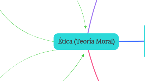Mind Map: Ética (Teoría Moral)
