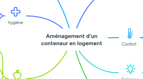 Mind Map: Aménagement d'un conteneur en logement