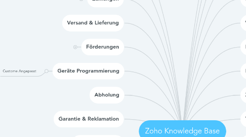 Mind Map: Zoho Knowledge Base