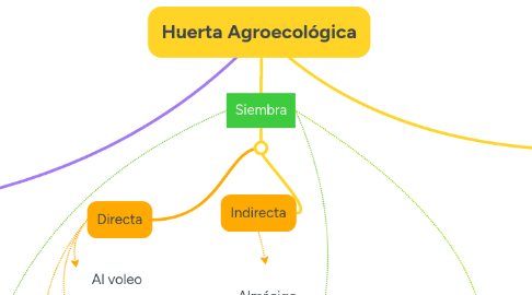 Mind Map: Huerta Agroecológica