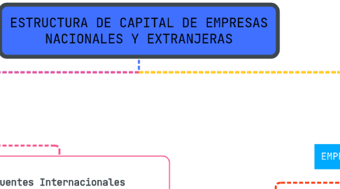 Mind Map: ESTRUCTURA DE CAPITAL DE EMPRESAS NACIONALES Y EXTRANJERAS