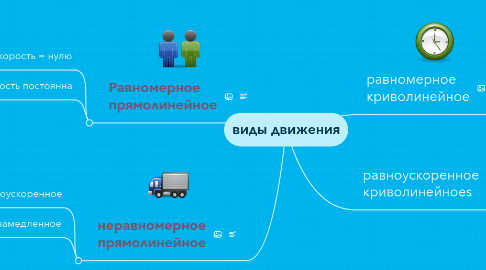 Mind Map: виды движения