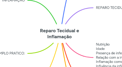 Mind Map: Reparo Tecidual e Inflamação