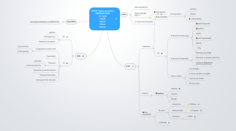 Mind Map: CECR: Types de textes PRODUCTION C1 (C2) CECR PHTG Heinz Hafner