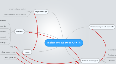 Mind Map: Implementacija stoga C++