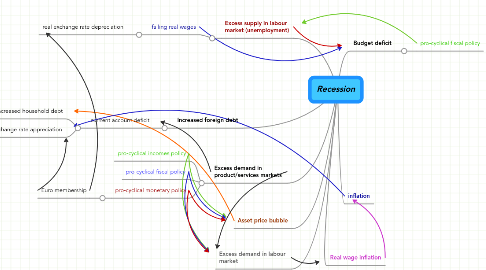 Mind Map: Recession