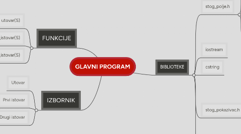 Mind Map: GLAVNI PROGRAM