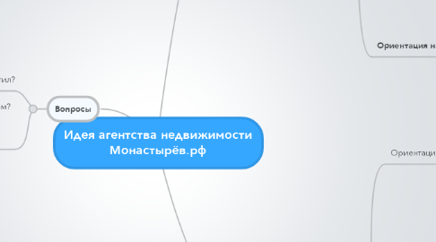 Mind Map: Идея агентства недвижимости Монастырёв.рф