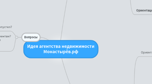 Mind Map: Идея агентства недвижимости Монастырёв.рф