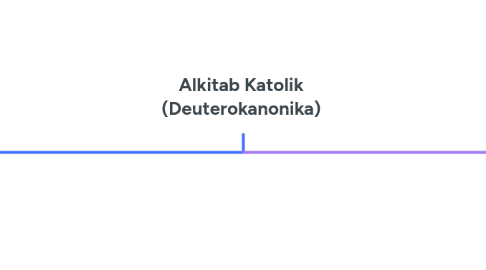 Mind Map: Alkitab Katolik (Deuterokanonika)