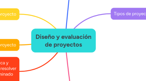 Mind Map: Diseño y evaluación de proyectos