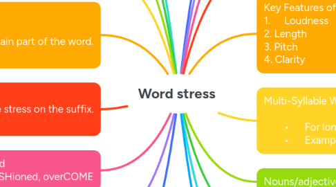 Mind Map: Word stress