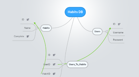 Mind Map: Habits DB