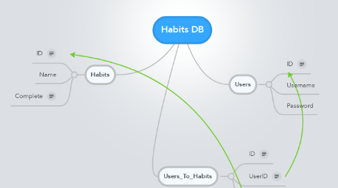 Mind Map: Habits DB