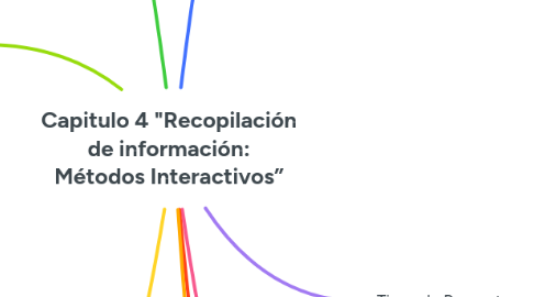 Mind Map: Capitulo 4 "Recopilación de información: Métodos Interactivos”