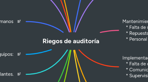 Mind Map: Riegos de auditoría
