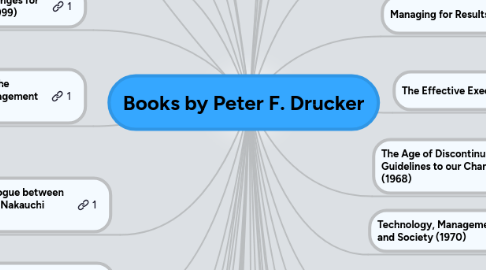 Mind Map: Books by Peter F. Drucker