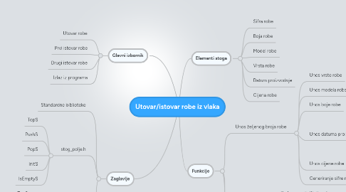 Mind Map: Utovar/istovar robe iz vlaka