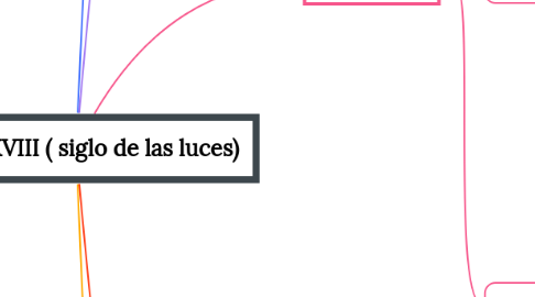 Mind Map: SIGLO XVIII ( siglo de las luces)
