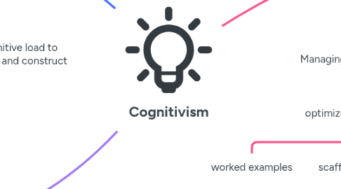 Mind Map: Cognitivism