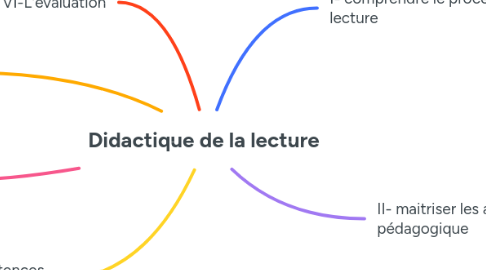 Mind Map: Didactique de la lecture