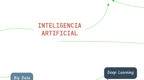 Mind Map: INTELIGENCIA ARTIFICIAL