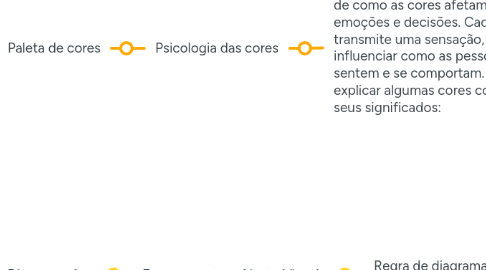 Mind Map: Identidade Visual
