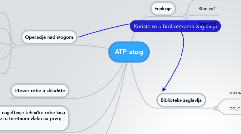 Mind Map: ATP stog