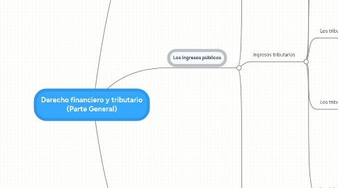 Mind Map: Derecho financiero y tributario (Parte General)