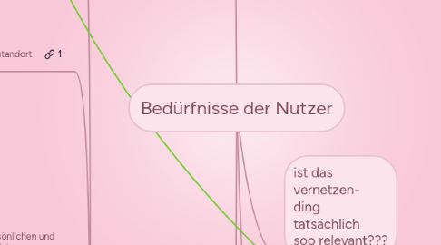 Mind Map: Bedürfnisse der Nutzer