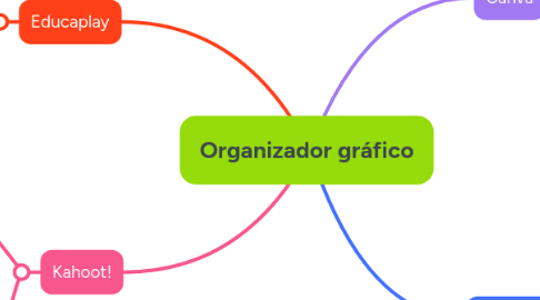 Mind Map: Organizador gráfico