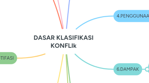Mind Map: DASAR KLASIFIKASI KONFLIk