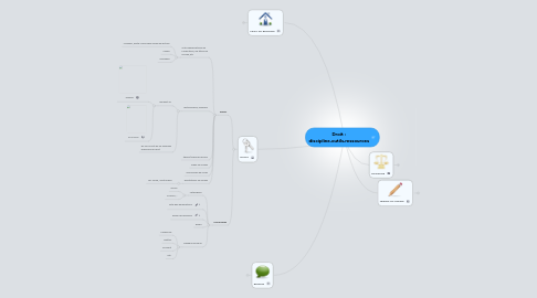 Mind Map: Droit : discipline,outils,ressources