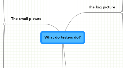 Mind Map: What do testers do?