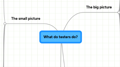 Mind Map: What do testers do?