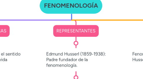 Mind Map: FENOMENOLOGÍA
