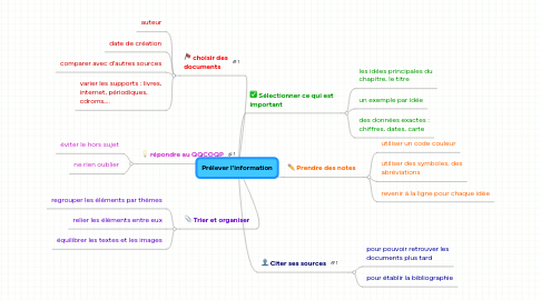 Mind Map: Prélever l'information