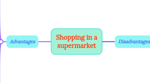 Mind Map: Shopping in a supermarket