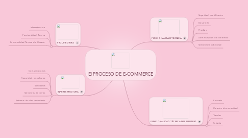 Mind Map: El PROCESO DE E-COMMERCE