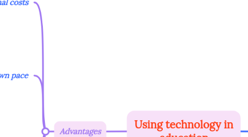 Mind Map: Using technology in education