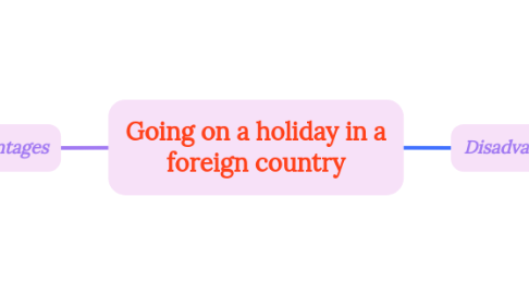 Mind Map: Going on a holiday in a foreign country