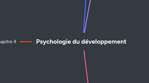 Mind Map: Psychologie du développement